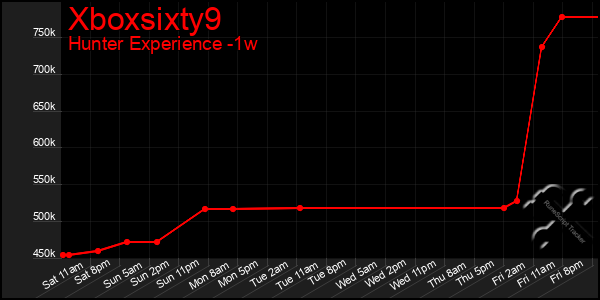 Last 7 Days Graph of Xboxsixty9