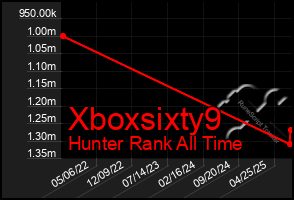 Total Graph of Xboxsixty9