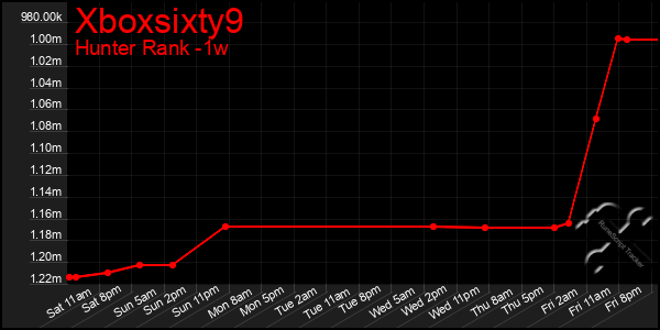 Last 7 Days Graph of Xboxsixty9