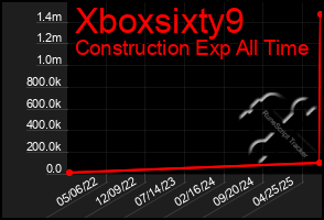 Total Graph of Xboxsixty9