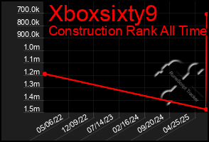 Total Graph of Xboxsixty9