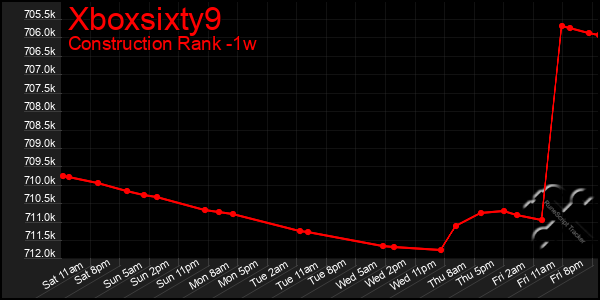 Last 7 Days Graph of Xboxsixty9
