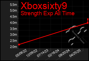 Total Graph of Xboxsixty9