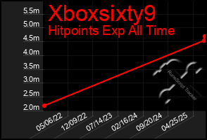 Total Graph of Xboxsixty9