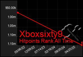 Total Graph of Xboxsixty9