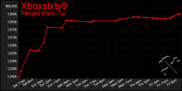 Last 7 Days Graph of Xboxsixty9