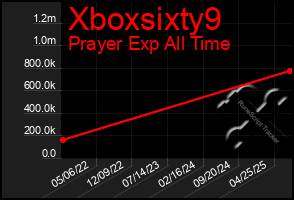 Total Graph of Xboxsixty9