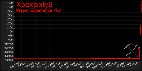 Last 7 Days Graph of Xboxsixty9