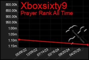 Total Graph of Xboxsixty9