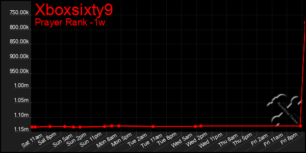 Last 7 Days Graph of Xboxsixty9