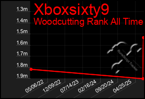 Total Graph of Xboxsixty9