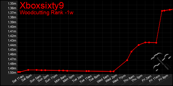 Last 7 Days Graph of Xboxsixty9