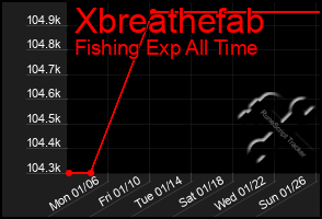 Total Graph of Xbreathefab