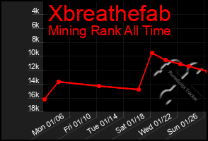 Total Graph of Xbreathefab