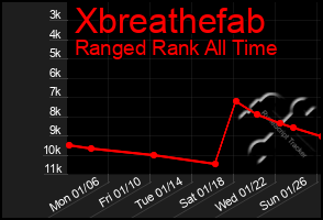 Total Graph of Xbreathefab