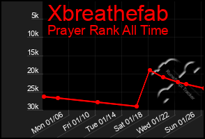 Total Graph of Xbreathefab