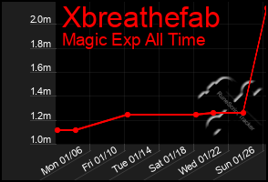 Total Graph of Xbreathefab