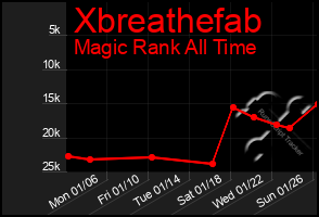 Total Graph of Xbreathefab