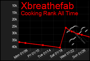 Total Graph of Xbreathefab