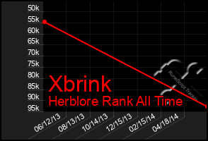 Total Graph of Xbrink