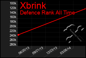 Total Graph of Xbrink