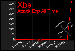 Total Graph of Xbs