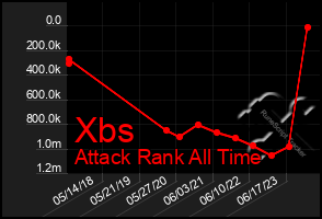 Total Graph of Xbs