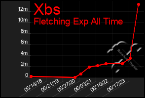 Total Graph of Xbs
