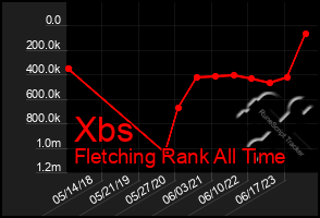 Total Graph of Xbs