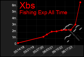 Total Graph of Xbs