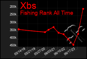 Total Graph of Xbs