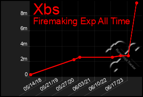 Total Graph of Xbs