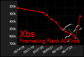 Total Graph of Xbs