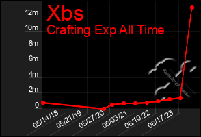 Total Graph of Xbs