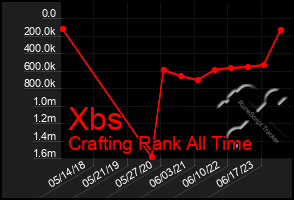 Total Graph of Xbs