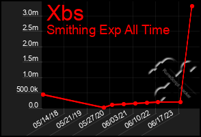 Total Graph of Xbs