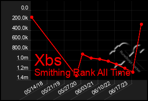 Total Graph of Xbs