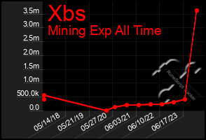 Total Graph of Xbs