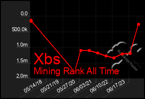 Total Graph of Xbs