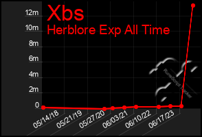 Total Graph of Xbs