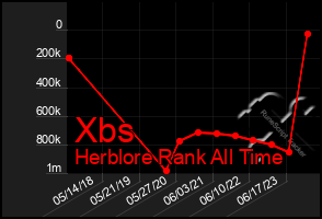 Total Graph of Xbs