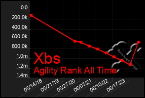 Total Graph of Xbs