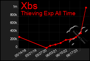 Total Graph of Xbs