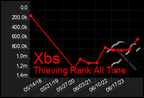 Total Graph of Xbs