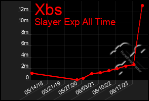 Total Graph of Xbs