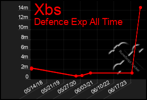 Total Graph of Xbs