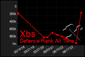 Total Graph of Xbs