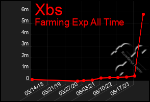 Total Graph of Xbs