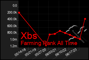 Total Graph of Xbs