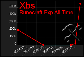 Total Graph of Xbs